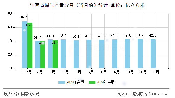 江西省煤气产量分月(当月值)统计 江西省煤气产量分月(当月值)统计
