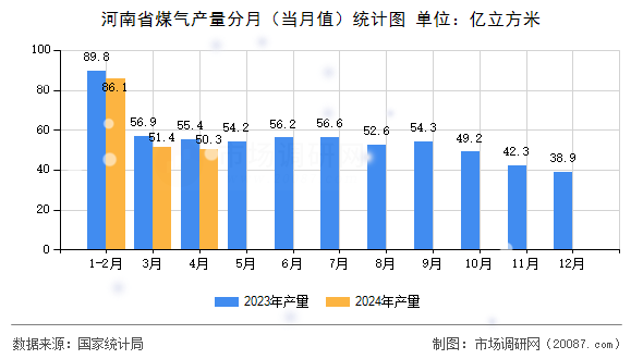 河南省煤气产量分月(当月值)统计图 河南省煤气产量分月(当月值)统计图
