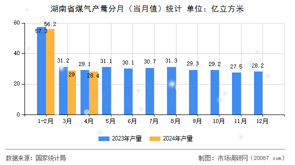 湖南省煤气产量分月（当月值）统计