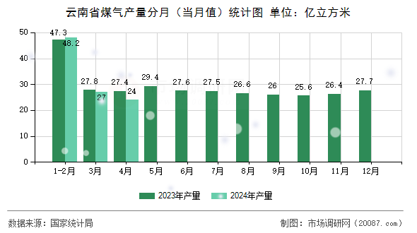 云南省煤气产量分月（当月值）统计图