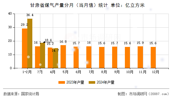 甘肃省煤气产量分月(当月值)统计 甘肃省煤气产量分月(当月值)统计