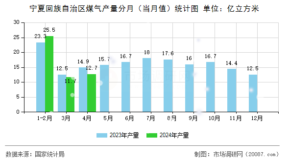 宁夏回族自治区煤气产量分月（当月值）统计图