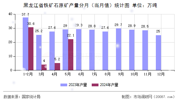 黑龙江省铁矿石原矿产量分月（当月值）统计图
