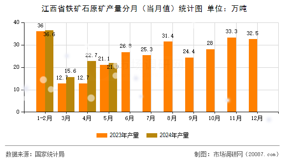 江西省铁矿石原矿产量分月（当月值）统计图