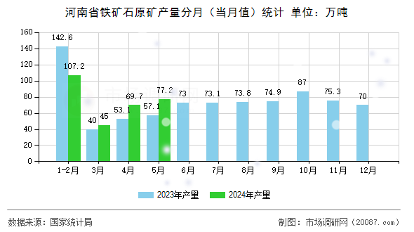 河南省铁矿石原矿产量分月（当月值）统计