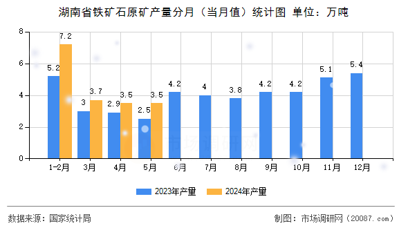 湖南省铁矿石原矿产量分月（当月值）统计图