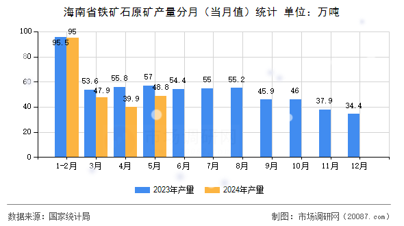 海南省铁矿石原矿产量分月（当月值）统计