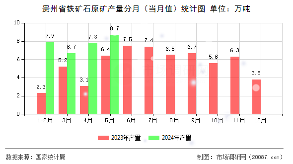 贵州省铁矿石原矿产量分月（当月值）统计图