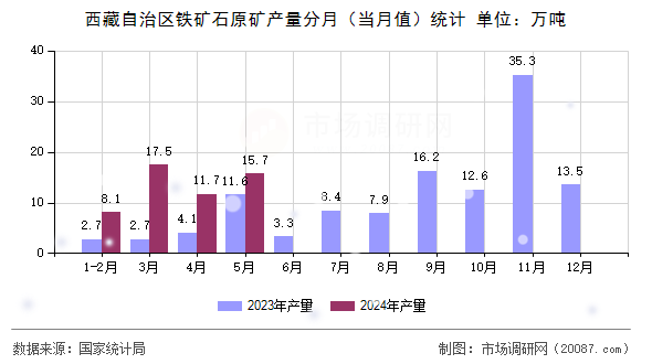 西藏自治区铁矿石原矿产量分月（当月值）统计