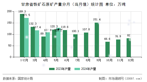 甘肃省铁矿石原矿产量分月(当月值)统计图 甘肃省铁矿石原矿产量分月(当月值)统计图