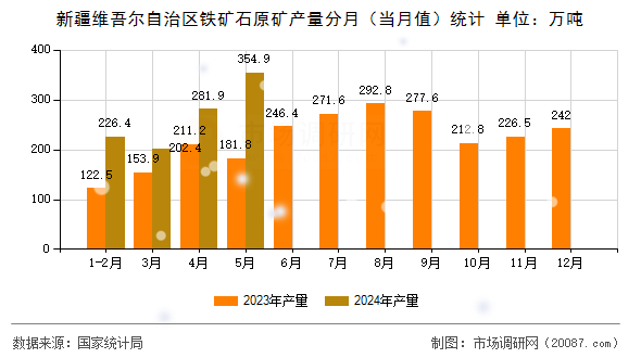 新疆维吾尔自治区铁矿石原矿产量分月（当月值）统计