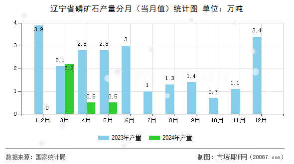 辽宁省磷矿石产量分月（当月值）统计图