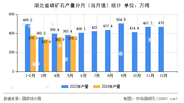 湖北省磷矿石产量分月(当月值)统计 湖北省磷矿石产量分月(当月值)统计