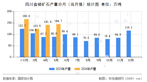 四川省磷矿石产量分月（当月值）统计图