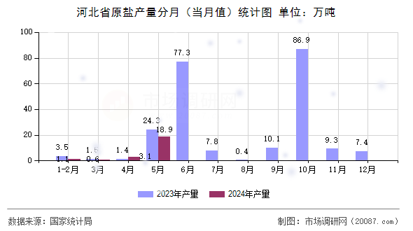 河北省原盐产量分月(当月值)统计图 河北省原盐产量分月(当月值)统计图