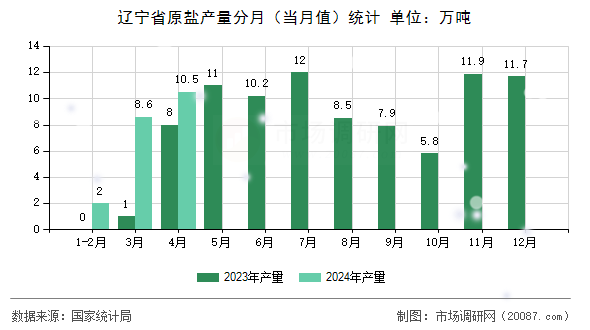 辽宁省原盐产量分月(当月值)统计 辽宁省原盐产量分月(当月值)统计
