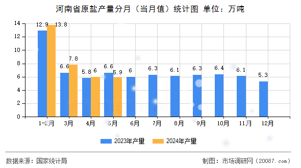河南省原盐产量分月（当月值）统计图