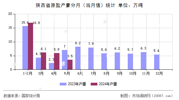 陕西省原盐产量分月(当月值)统计 陕西省原盐产量分月(当月值)统计