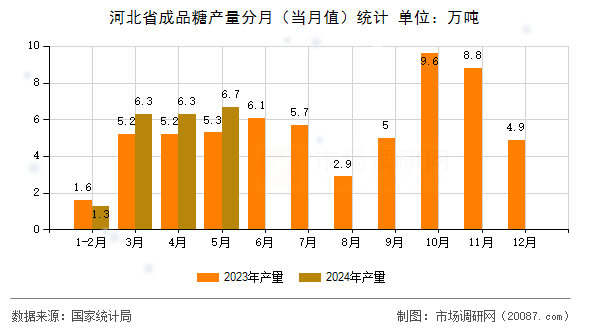 河北省成品糖产量分月（当月值）统计