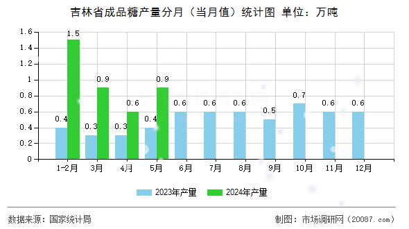 吉林省成品糖产量分月(当月值)统计图 吉林省成品糖产量分月(当月值)统计图