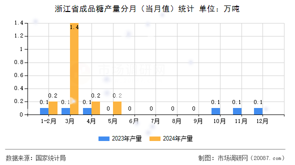 浙江省成品糖产量分月（当月值）统计