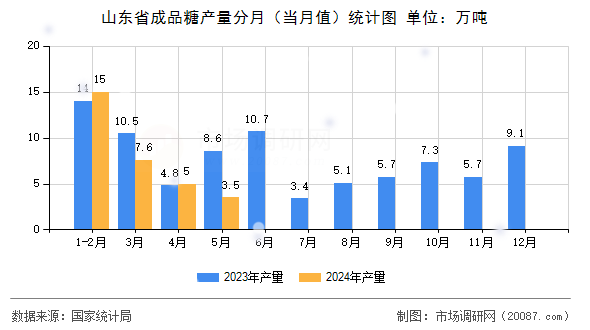 山东省成品糖产量分月（当月值）统计图