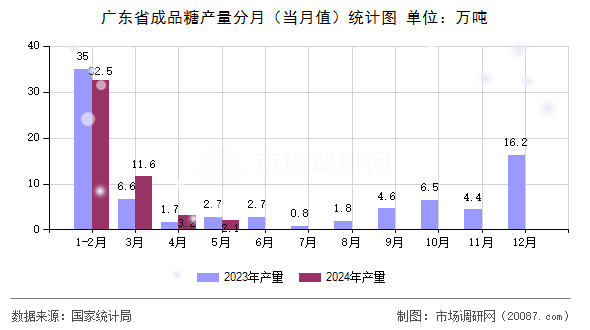 广东省成品糖产量分月（当月值）统计图