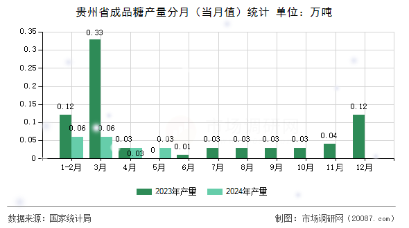 贵州省成品糖产量分月（当月值）统计