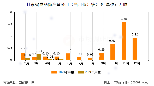 甘肃省成品糖产量分月(当月值)统计图 甘肃省成品糖产量分月(当月值)统计图