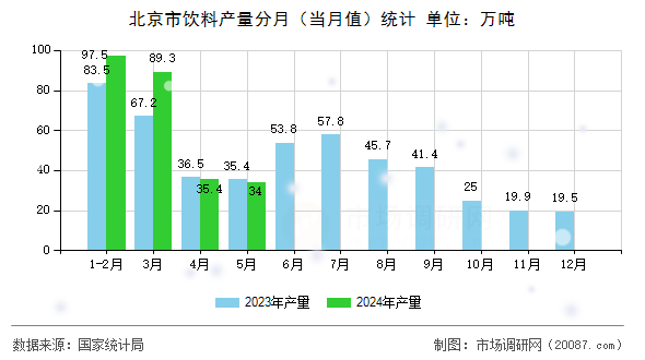 北京市饮料产量分月（当月值）统计