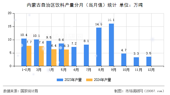 内蒙古自治区饮料产量分月(当月值)统计 内蒙古自治区饮料产量分月(当月值)统计