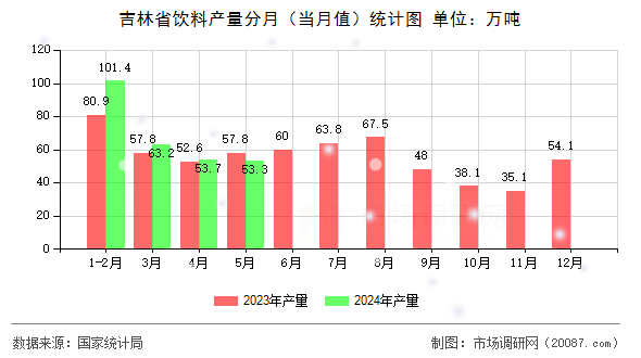 吉林省饮料产量分月（当月值）统计图