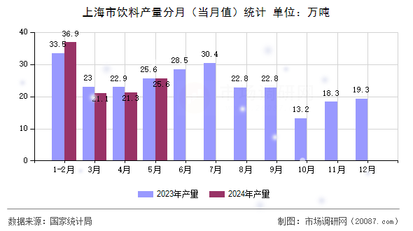上海市饮料产量分月(当月值)统计 上海市饮料产量分月(当月值)统计