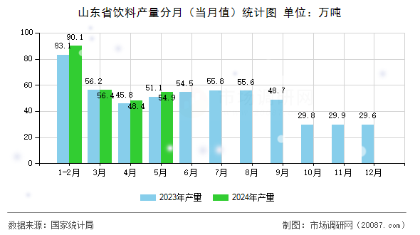 山东省饮料产量分月(当月值)统计图 山东省饮料产量分月(当月值)统计图
