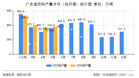 广东省饮料产量分月（当月值）统计图