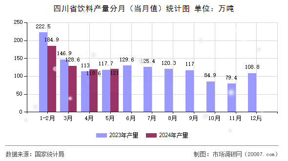 四川省饮料产量分月(当月值)统计图 四川省饮料产量分月(当月值)统计图