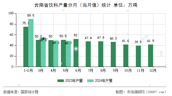 云南省饮料产量分月(当月值)统计 云南省饮料产量分月(当月值)统计