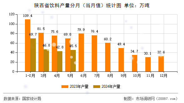 陕西省饮料产量分月(当月值)统计图 陕西省饮料产量分月(当月值)统计图