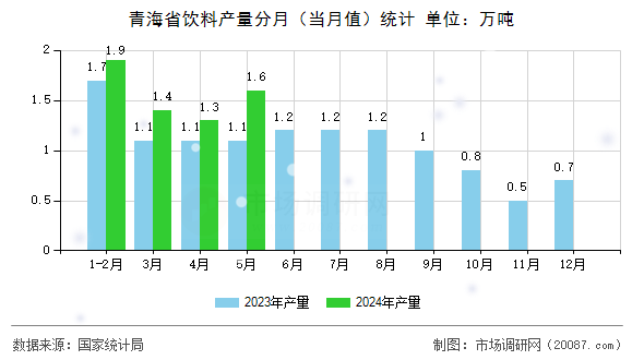 青海省饮料产量分月（当月值）统计