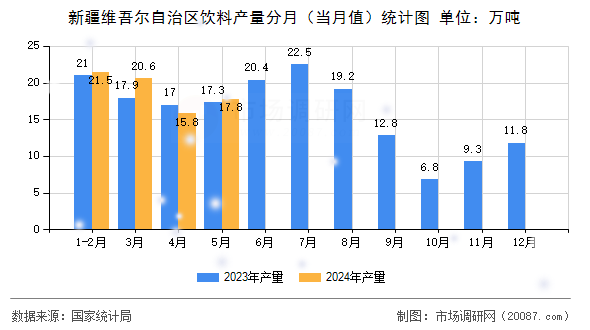 新疆维吾尔自治区饮料产量分月（当月值）统计图