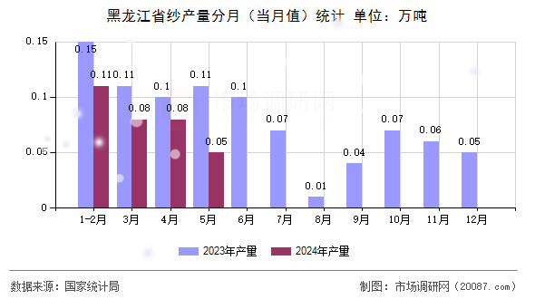 黑龙江省纱产量分月(当月值)统计 黑龙江省纱产量分月(当月值)统计