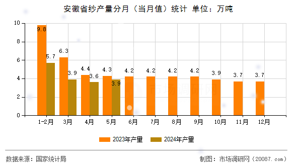 安徽省纱产量分月（当月值）统计
