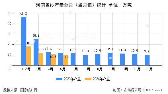 河南省纱产量分月(当月值)统计 河南省纱产量分月(当月值)统计