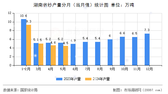 湖南省纱产量分月（当月值）统计图