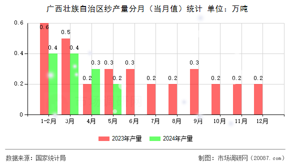 广西壮族自治区纱产量分月(当月值)统计 广西壮族自治区纱产量分月(当月值)统计