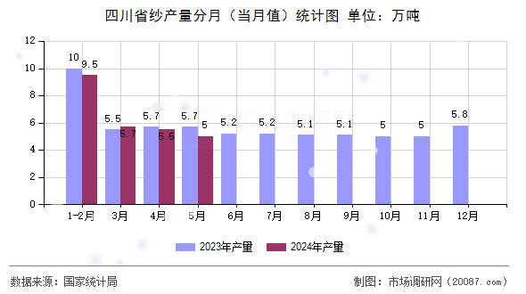 四川省纱产量分月（当月值）统计图