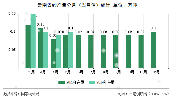 云南省纱产量分月(当月值)统计 云南省纱产量分月(当月值)统计