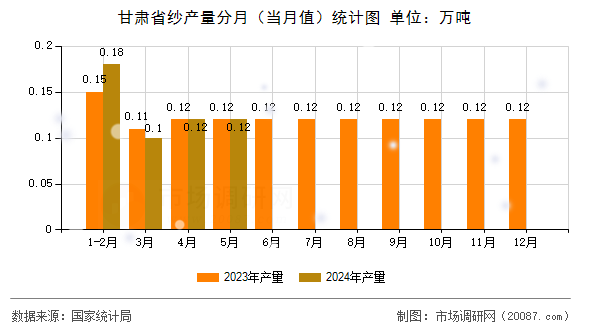甘肃省纱产量分月(当月值)统计图 甘肃省纱产量分月(当月值)统计图