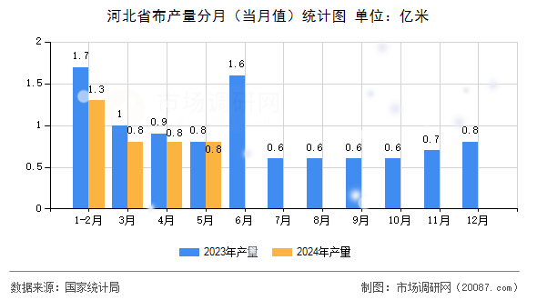 河北省布产量分月（当月值）统计图