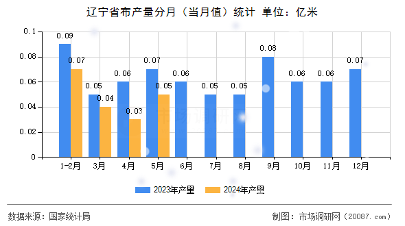 辽宁省布产量分月(当月值)统计 辽宁省布产量分月(当月值)统计
